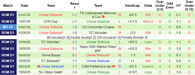 Thống kê 10 trận gần nhất của Unirea Slobozia